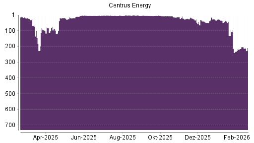 BOTSI®-Advisor Abstufung Centrus Energy von Rang 35 auf ...