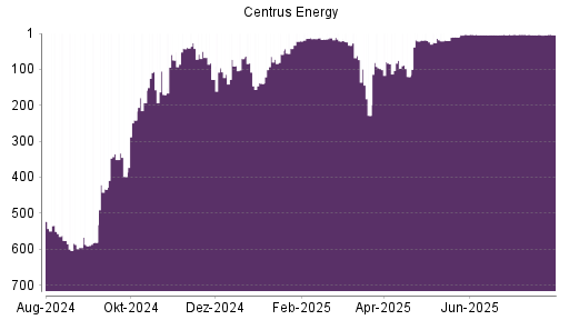 BOTSI®-Advisor belässt Centrus Energy weiter auf ...