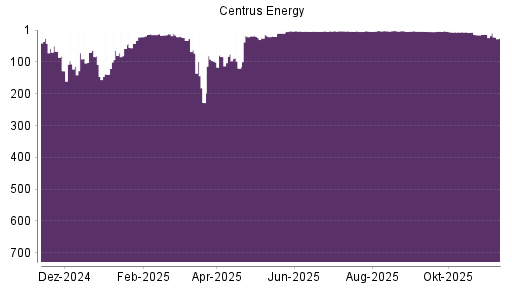 BOTSI®-Advisor Abstufung Centrus Energy von Rang 3 auf ...