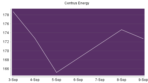 BOTSI®-Advisor belässt Centrus Energy weiter auf ...