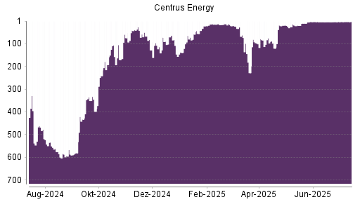 BOTSI®-Advisor Hochstufung Centrus Energy von Rang 4 auf ...