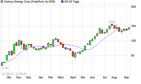 Centrus Energy-Aktie über 50-Tage-Linie