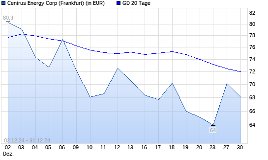 Centrus Energy-Aktie unter 20-Tage-Linie