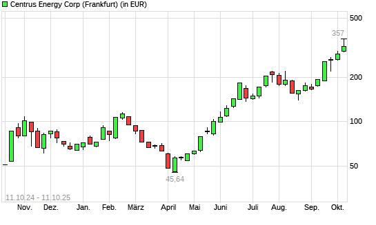 Centrus Energy-Aktie mit neuem 10-Jahres-Hoch