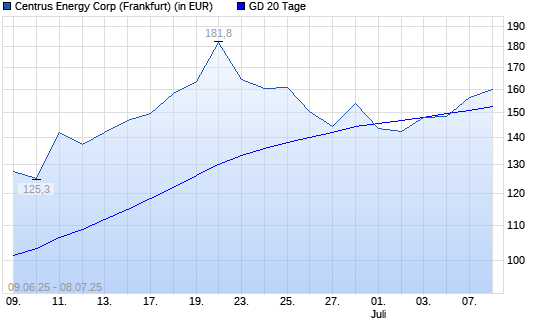 Centrus Energy-Aktie über 20-Tage-Linie