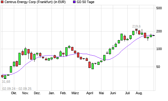 Centrus Energy-Aktie unter 50-Tage-Linie