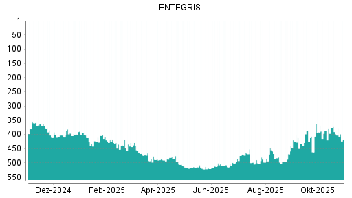BOTSI®-Advisor Abstufung ENTEGRIS von Rang 417 auf ...
