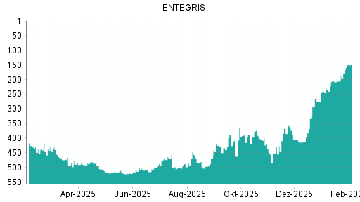 BOTSI®-Advisor Hochstufung ENTEGRIS von Rang 331 auf ...