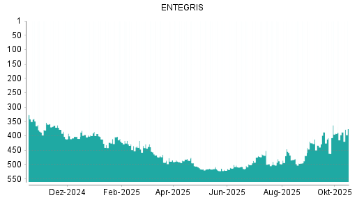BOTSI®-Advisor Hochstufung ENTEGRIS von Rang 475 auf ...