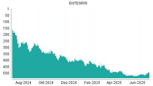 BOTSI®-Advisor Hochstufung ENTEGRIS von Rang 515 auf ...