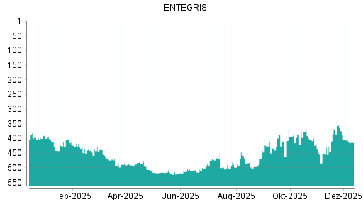 BOTSI®-Advisor Abstufung ENTEGRIS von Rang 404 auf ...