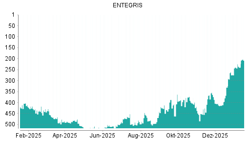 BOTSI®-Advisor Abstufung ENTEGRIS von Rang 403 auf ...