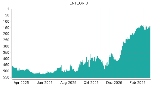 BOTSI®-Advisor Hochstufung ENTEGRIS von Rang 160 auf ...