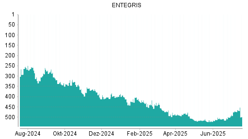 BOTSI®-Advisor Abstufung ENTEGRIS von Rang 455 auf ...