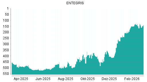 BOTSI®-Advisor Hochstufung ENTEGRIS von Rang 165 auf ...