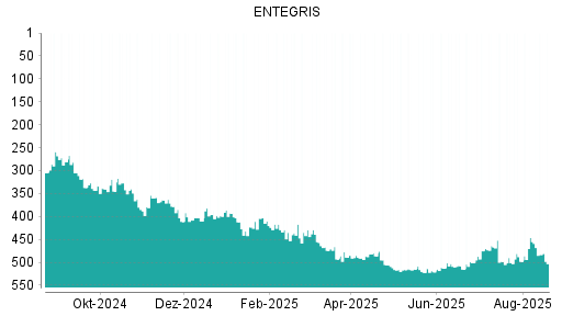 BOTSI®-Advisor Abstufung ENTEGRIS von Rang 498 auf ...