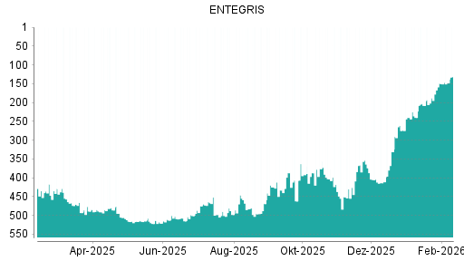 BOTSI®-Advisor Hochstufung ENTEGRIS von Rang 411 auf ...