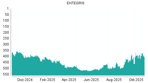 BOTSI®-Advisor Abstufung ENTEGRIS von Rang 376 auf ...