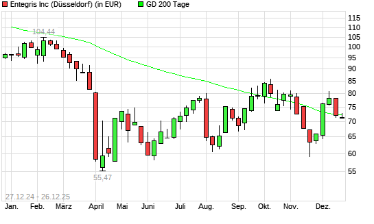 ENTEGRIS-Aktie &uuml;ber 200-Tage-Linie