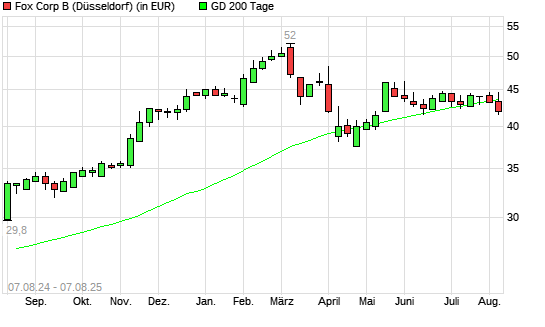 Fox Corporation-Aktie unter 200-Tage-Linie