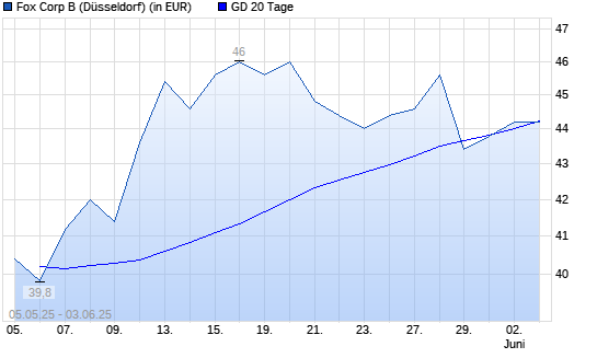 Fox Corporation-Aktie unter 20-Tage-Linie