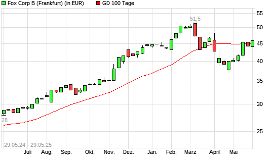 Fox Corporation-Aktie über 100-Tage-Linie