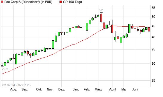 Fox Corporation-Aktie unter 100-Tage-Linie