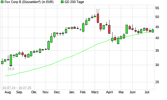 Fox Corporation-Aktie &uuml;ber 200-Tage-Linie