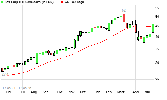 Fox Corporation-Aktie &uuml;ber 100-Tage-Linie