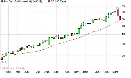 Fox Corporation-Aktie unter 100-Tage-Linie