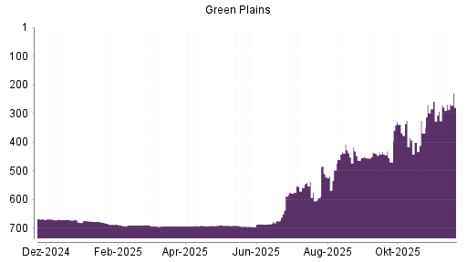BOTSI®-Advisor Abstufung Green Plains von Rang 268 auf ...