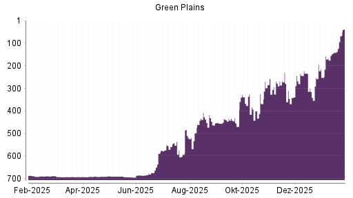 BOTSI®-Advisor Hochstufung Green Plains von Rang 139 auf ...