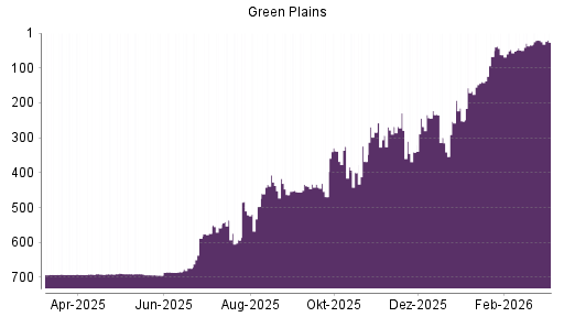 BOTSI®-Advisor Hochstufung Green Plains von Rang 306 auf Rang 278