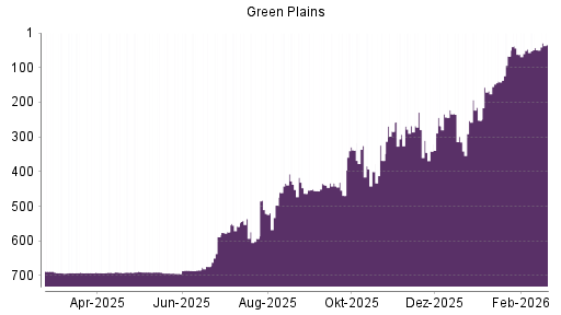 BOTSI®-Advisor Abstufung Green Plains von Rang 279 auf ...