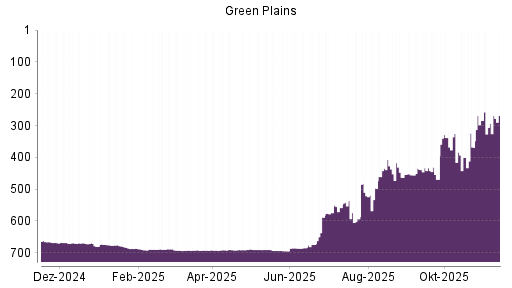 BOTSI®-Advisor Hochstufung Green Plains von Rang 588 auf ...
