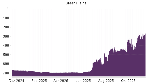 BOTSI®-Advisor Hochstufung Green Plains von Rang 685 auf ...