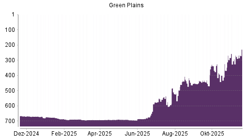 BOTSI®-Advisor Hochstufung Green Plains von Rang 684 auf ...