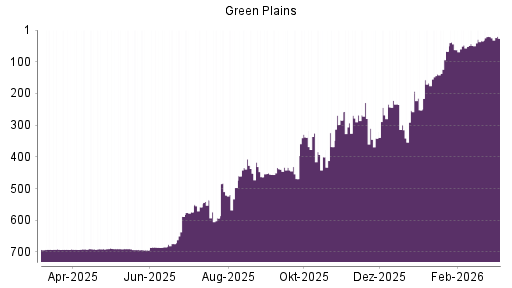 BOTSI®-Advisor Abstufung Green Plains von Rang 21 auf ...