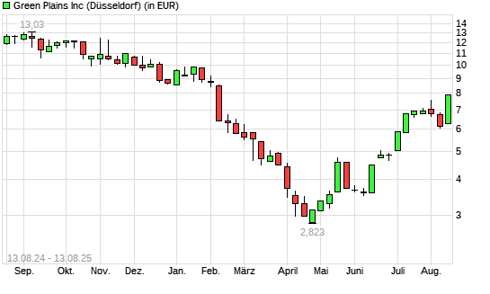 Green Plains-Aktie mit neuem 6-Monats-Hoch