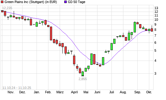Green Plains-Aktie unter 50-Tage-Linie