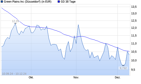 Green Plains-Aktie über 38-Tage-Linie