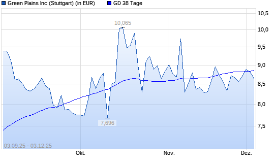 Green Plains-Aktie unter 38-Tage-Linie