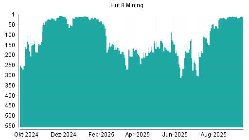 BOTSI®-Advisor Hochstufung Hut 8 Mining von Rang 16 auf ...