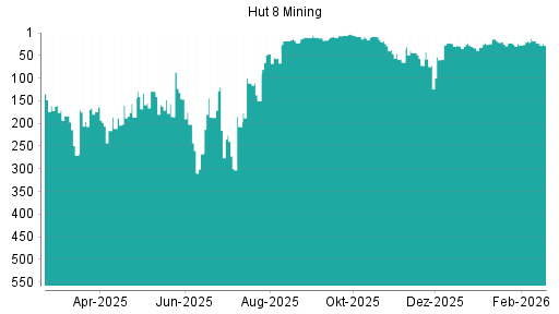 BOTSI®-Advisor Abstufung Hut 8 Mining von Rang 206 auf ...