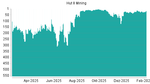 BOTSI®-Advisor Hochstufung Hut 8 von Rang 24 auf ...
