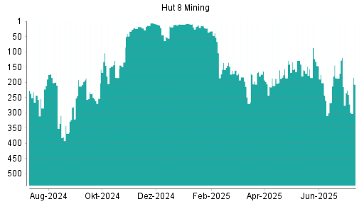 BOTSI®-Advisor Abstufung Hut 8 Mining von Rang 162 auf ...