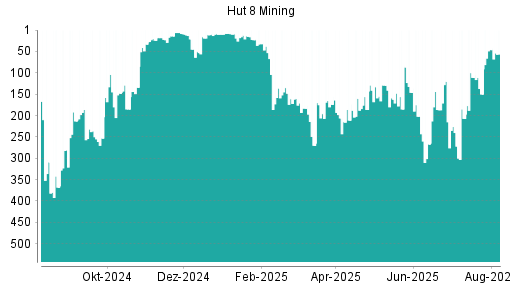 BOTSI®-Advisor Abstufung Hut 8 Mining von Rang 236 auf ...