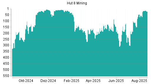 BOTSI®-Advisor Abstufung Hut 8 Mining von Rang 111 auf ...