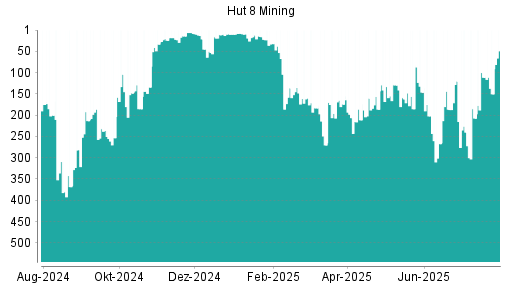 BOTSI®-Advisor Abstufung Hut 8 Mining von Rang 200 auf Rang 309