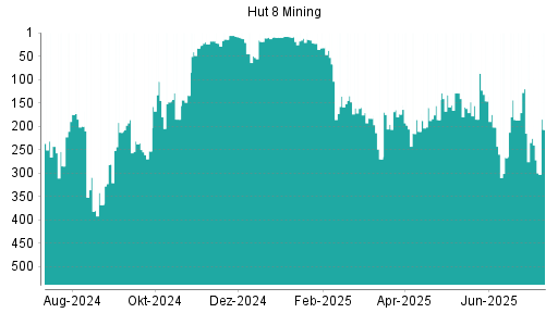 BOTSI®-Advisor Abstufung Hut 8 Mining von Rang 146 auf ...